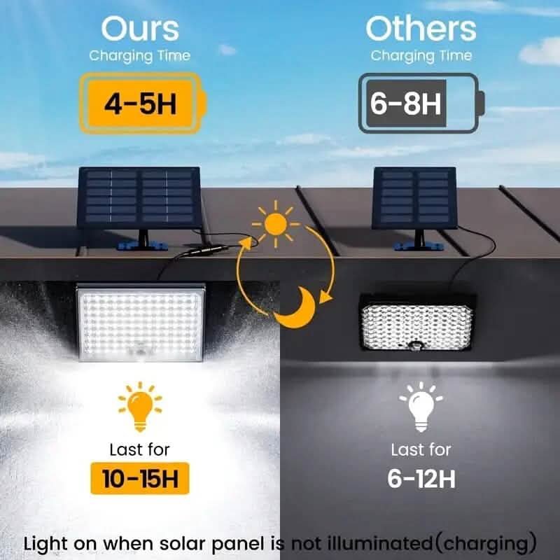 113 LED Cool White Floodlights Solar Motion Sensor Lights by DailySale